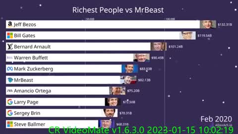 Richest People vs MrBeast!