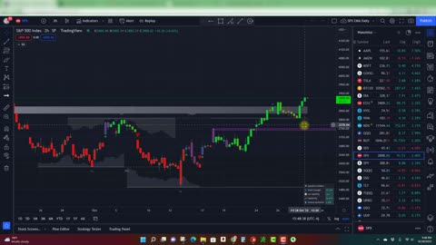 Puts Drop, SPY Higher (S&P 500 Analysis)