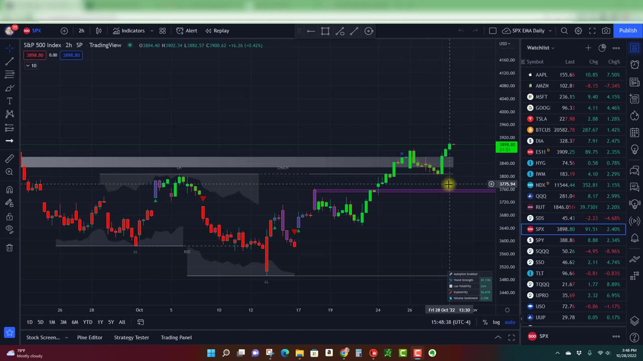 Puts Drop, SPY Higher (S&P 500 Analysis)