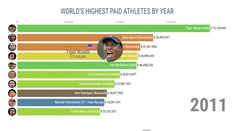 TOP 10 WORLD'S HIGHEST PAID ATHLETES (1990-2019)