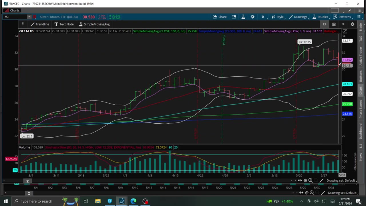 Charts Bitcoin, Gold, Silver, Dow, S&P, Nasdaq 5-31-2024