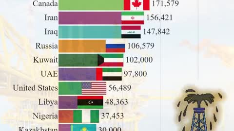 There is more oil now than in 1984 with the proven reserves, graph with volumes per country