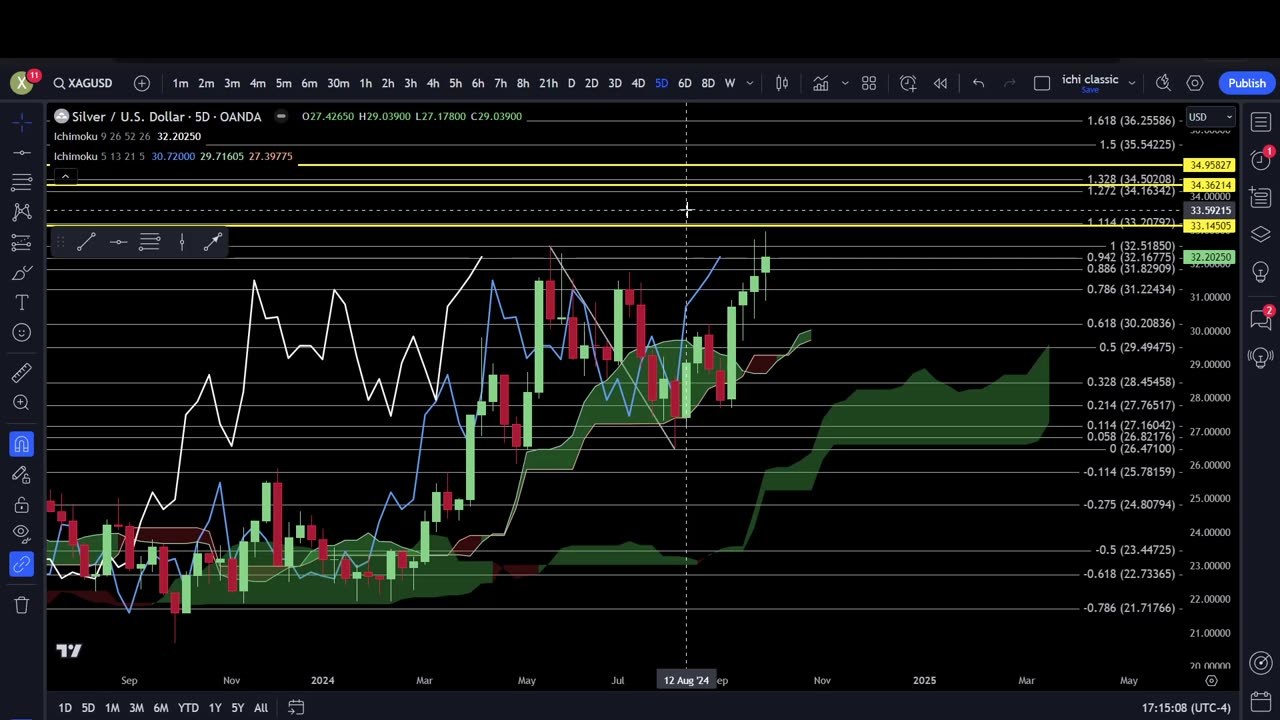 GOLD, BITCOIN, XSP, SILVER, SPX