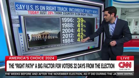 CNN's Harry Enten Says Americans Think Country on Historically Low WRONG TRACK