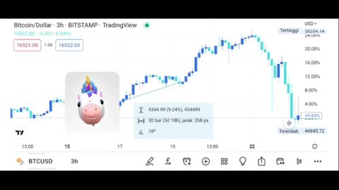 The BTCUSD up and down range lower extended days