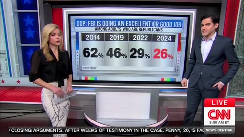 'Look At That Drop': CNN's Harry Enten Stunned By Plunge In Americans Trusting FBI After J6