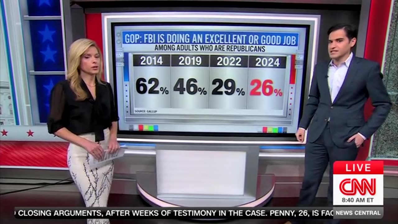 'Look At That Drop': CNN's Harry Enten Stunned By Plunge In Americans Trusting FBI After J6