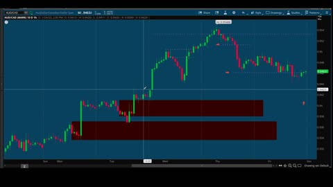 How To Identify A Demand Zone Without Indicators