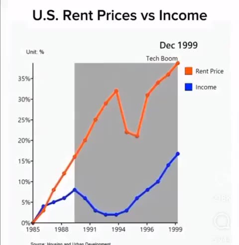 U.S. Rent vs Income.