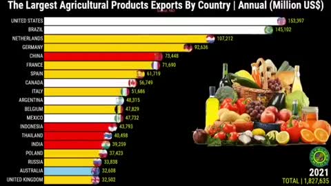 Alimentos e países de 1980 a 2021