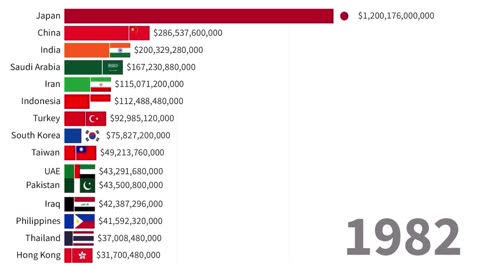 The Most Powerful Economies in Asia _ 1960-2024