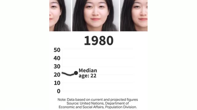 China's median age is on the rise