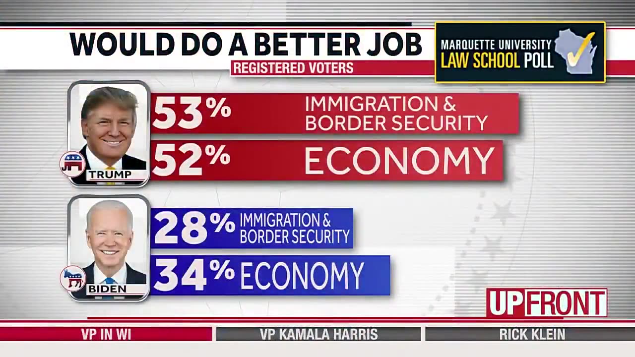 "Wisconsin voters say the economy, border security are the most important issues ahead of November"