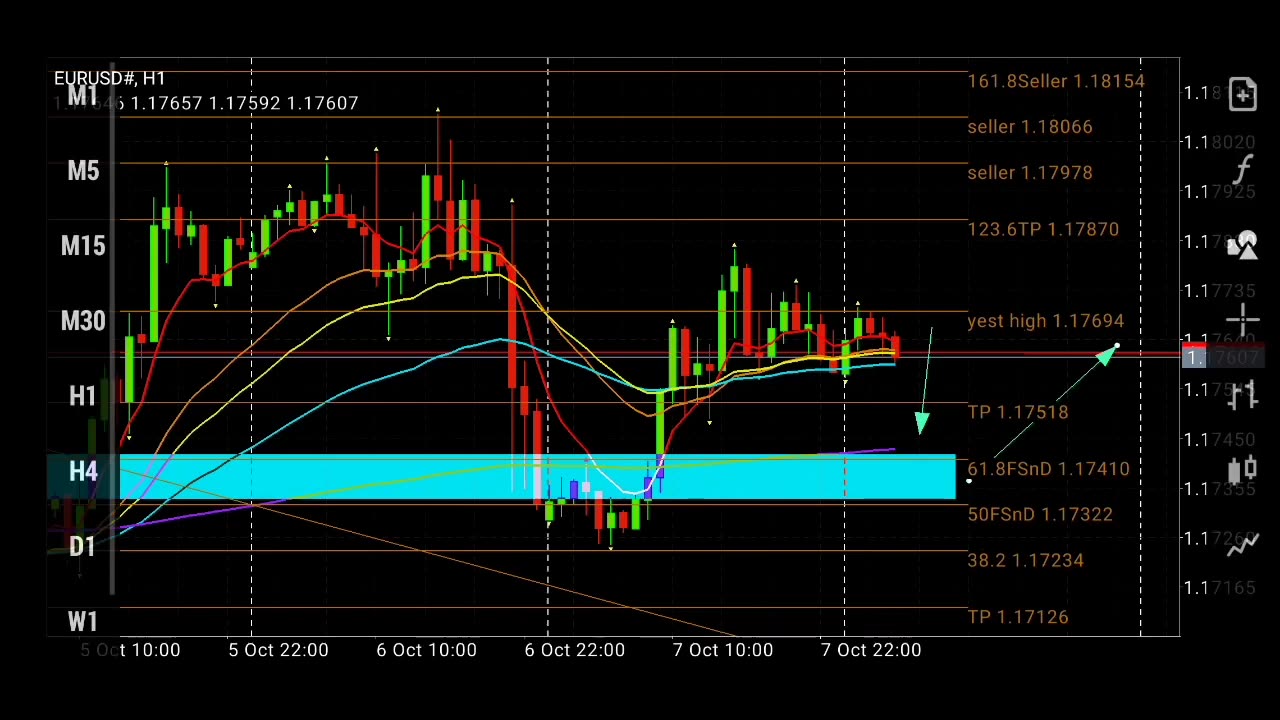 Forex And Gold Mapping Area