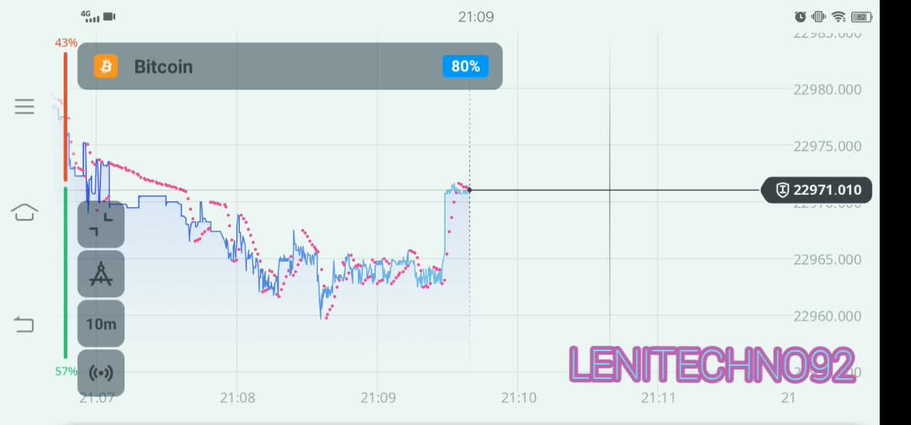 In just 1 minute profits have gone up to $32,000 Bitcoin today