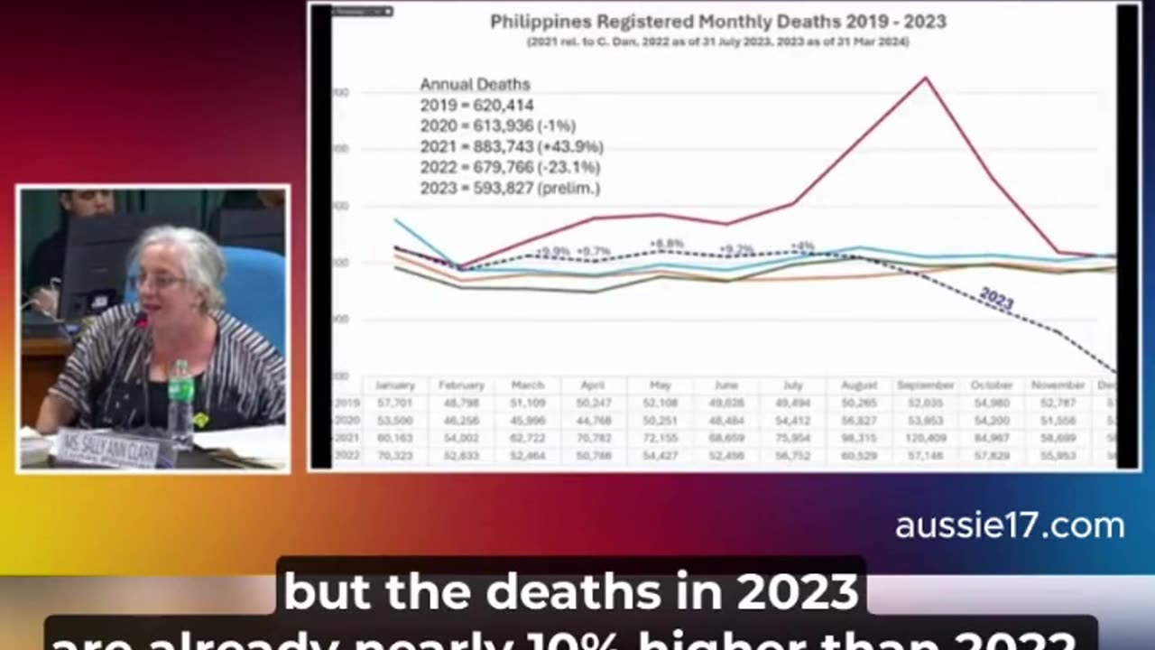 Explosive! Philippine Legislators Investigate 290,000 Excess Deaths Related To Covid-19 Vaccines!