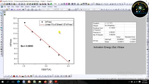 Draw scaling behaviour of Z''/Z''max versus f/fmax estimate activation energy using impedance data