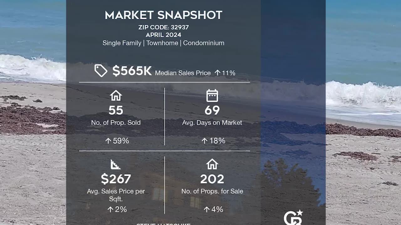 Market Snapshot for April 2024