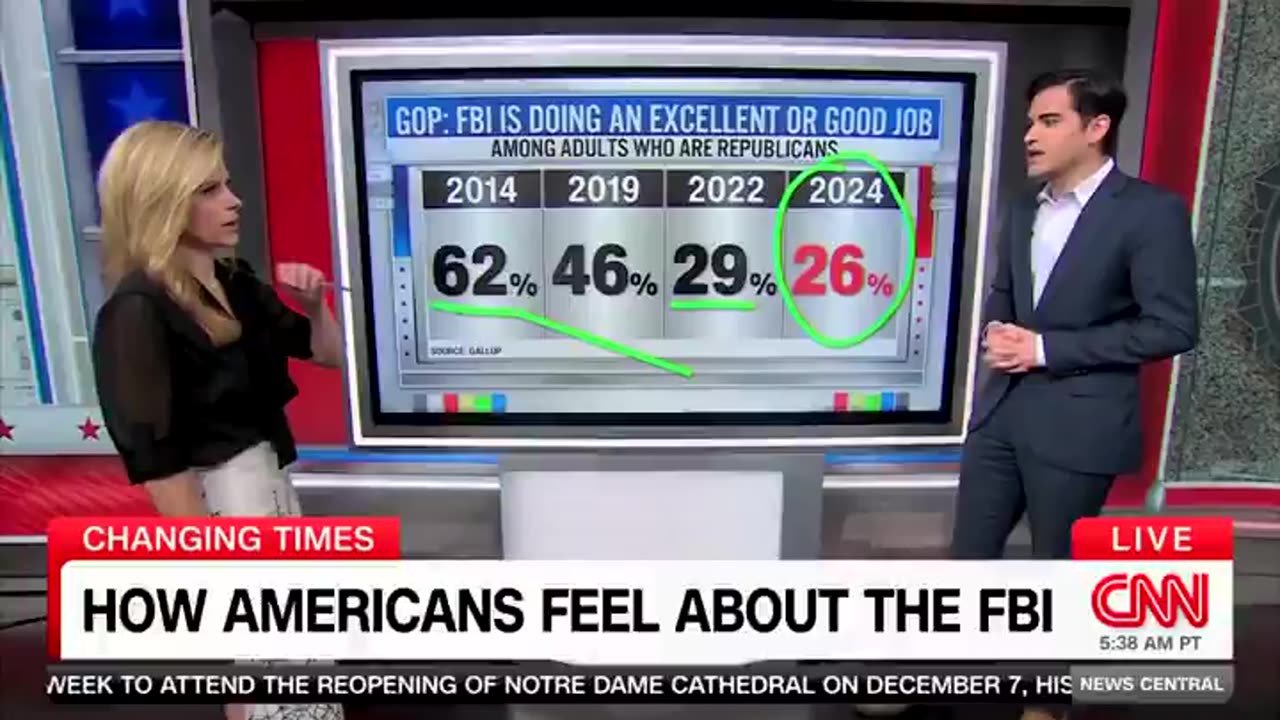 CNN’s Harry Enten Seems Surprised That Trust in the FBI Plunged Following J6