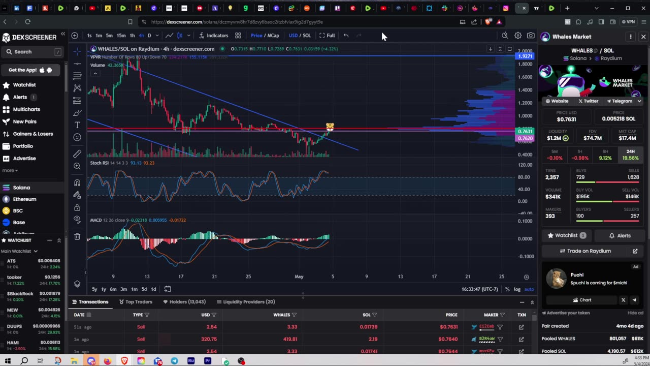 Whales Market token Technical analysis