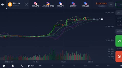 TODAY BITCOIN INCREASED UP TO $3.150