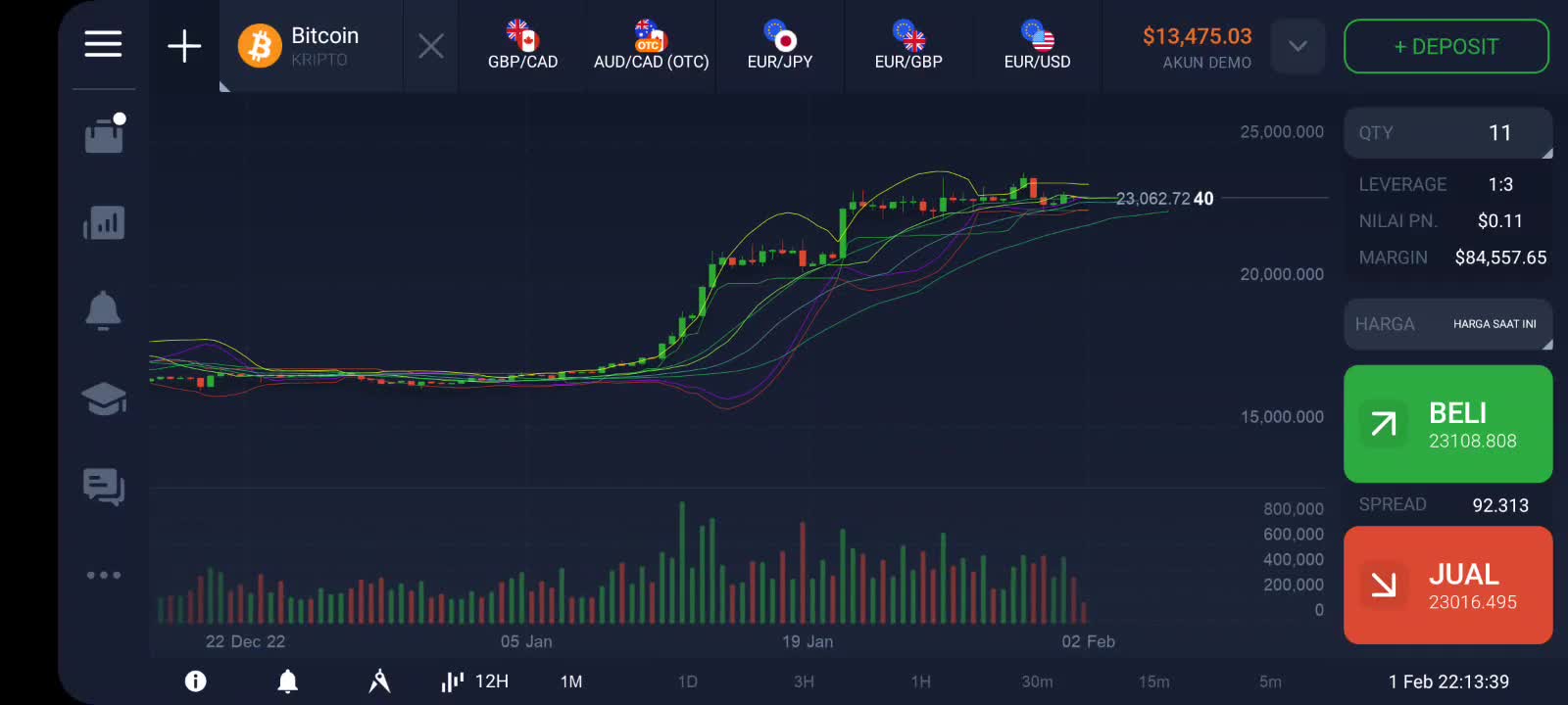 TODAY BITCOIN INCREASED UP TO $3.150
