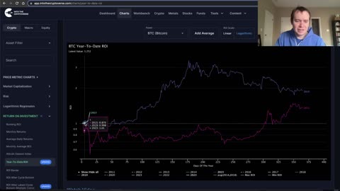 Bitcoin: Year to Date ROI