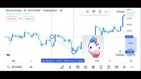 The BTCUSD price broke out of the highest