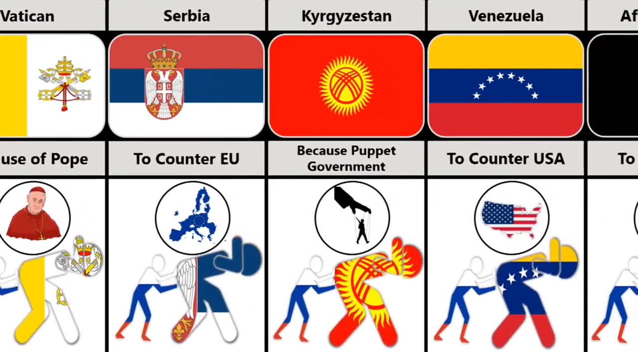 Reasons why Russia🇷🇺 is Friend of these countries | 2023