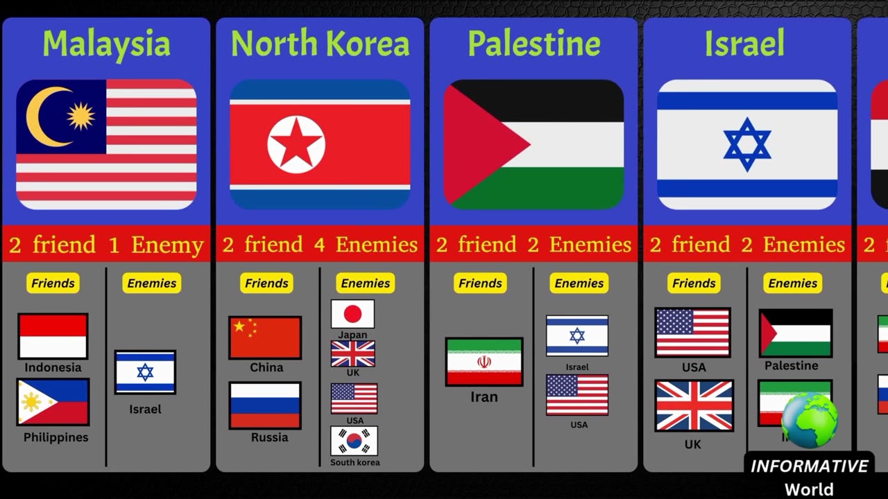 Some countries How Many Friends and Enemies They Have ?