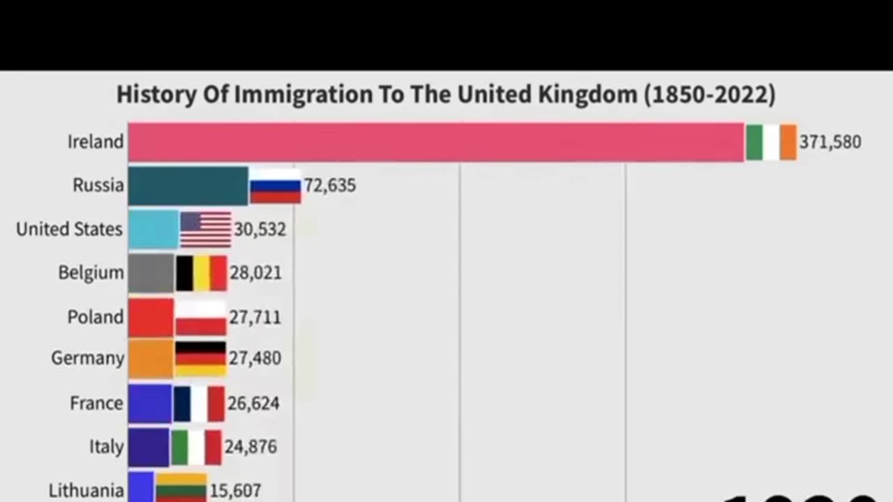 Uk largest immigrant groups who migrated from their country of origin to the UK between 1850 to 2022