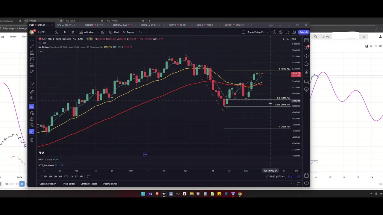 TMT Report: A Very Short-term Look at Stocks, Gold and Bitcoin