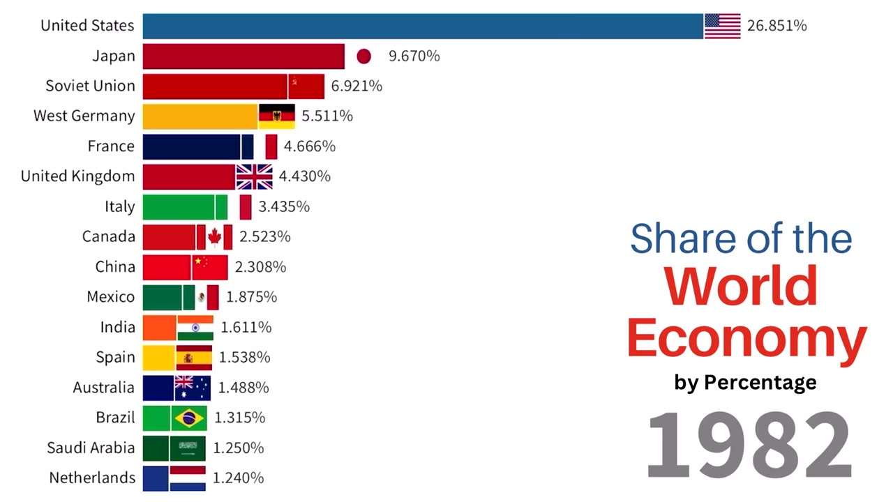 Most Powerful Economies in the World _ Share of the World’s GDP by Percentage