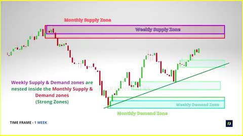 SUPLY AND DEMAND IN STOCK MARKET FULL COURS