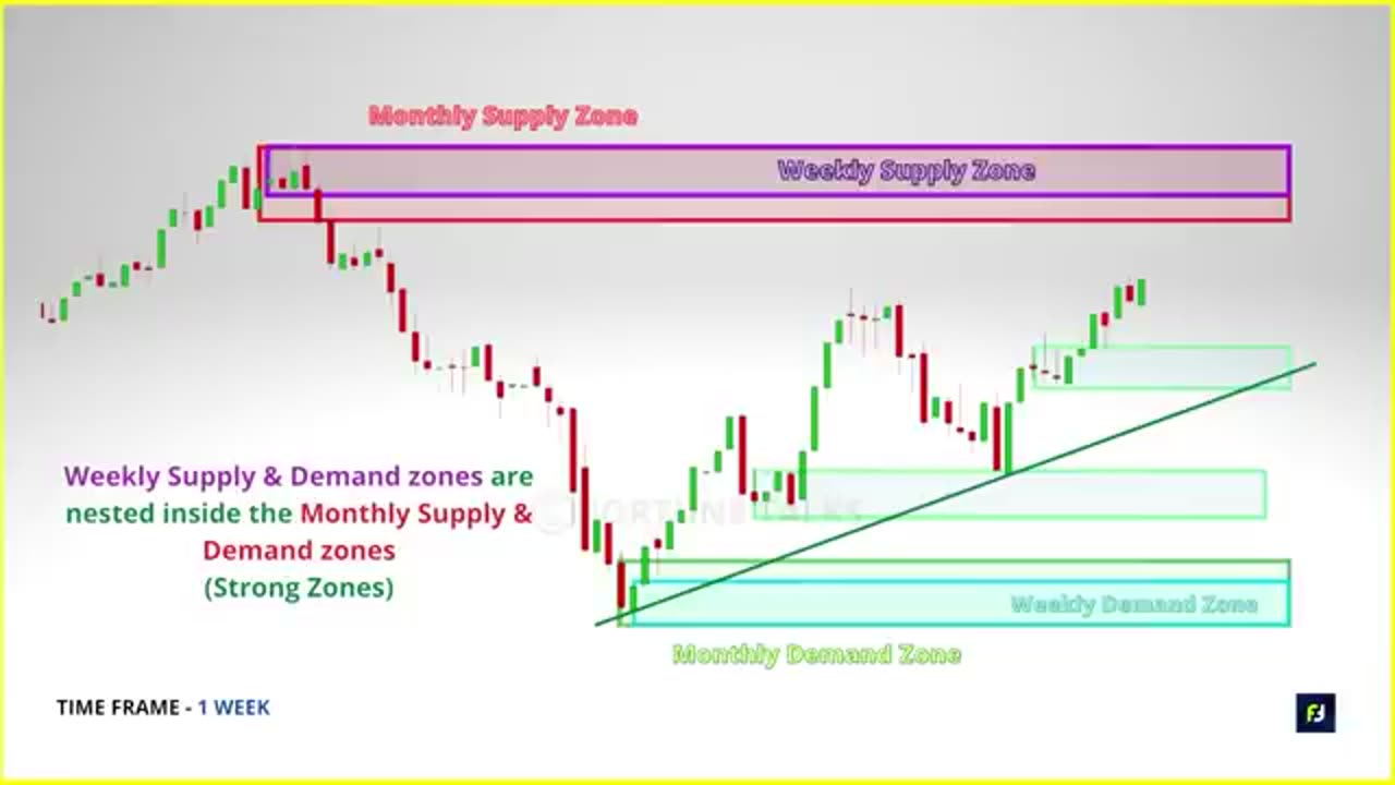 SUPLY AND DEMAND IN STOCK MARKET FULL COURS