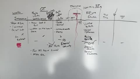 Dispensationalism Review #2