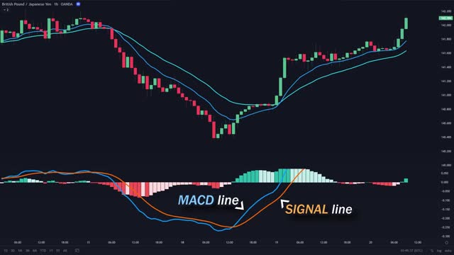 BEST Moving Average Strategy for Daytrading Forex (Easy Crossover Strategy)