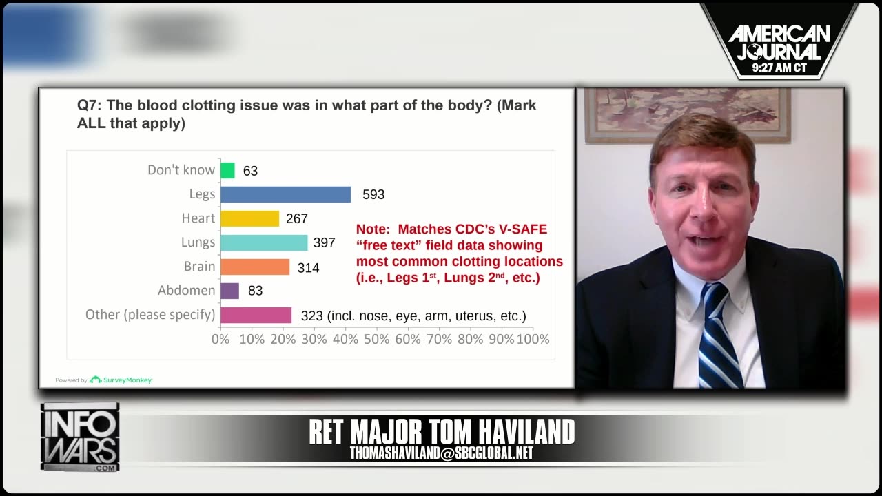 Medical Analyst: Vaxxed 1200% More Likely To Get Life-Threatening Clots