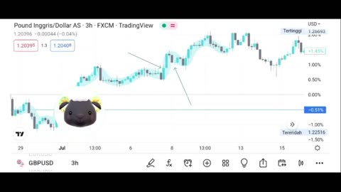 GBPUSD those levels should now hold support