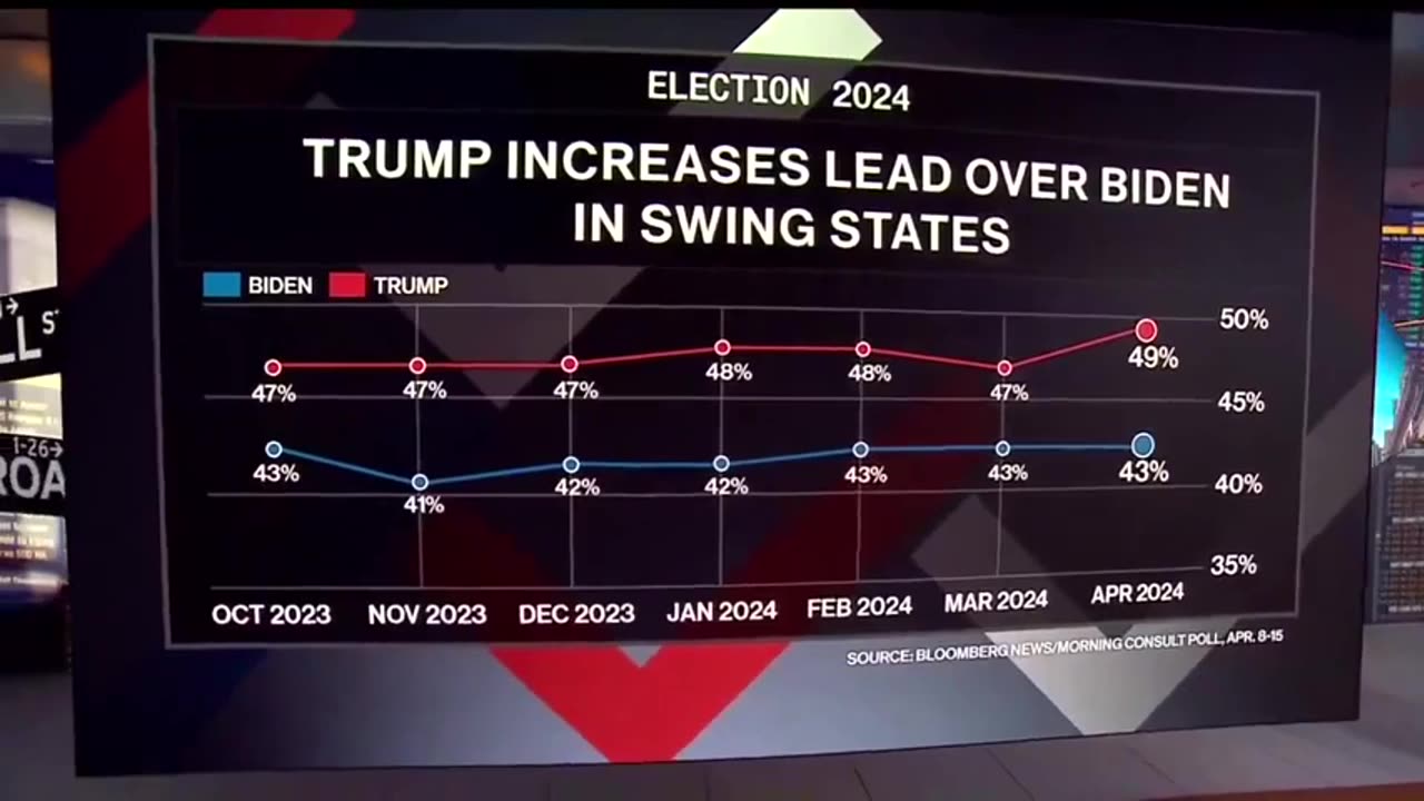 Swing State Voters Are Not Optimistic About Bidenomics