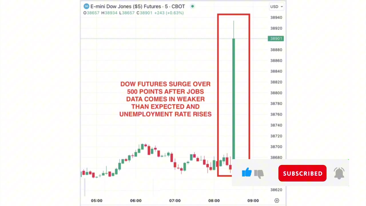 BREAKING: Dow futures soared over 500 points after April jobs data came in