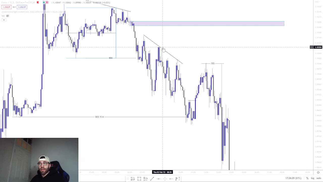 Smart Money 2/02/23 Eurusd