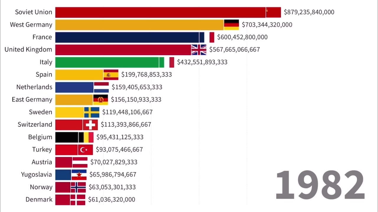 Most Powerful Economies in Europe _ 1960-2024