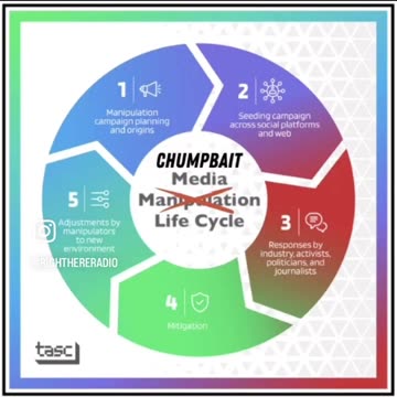 The CHUMPBAIT Media Life Cycle