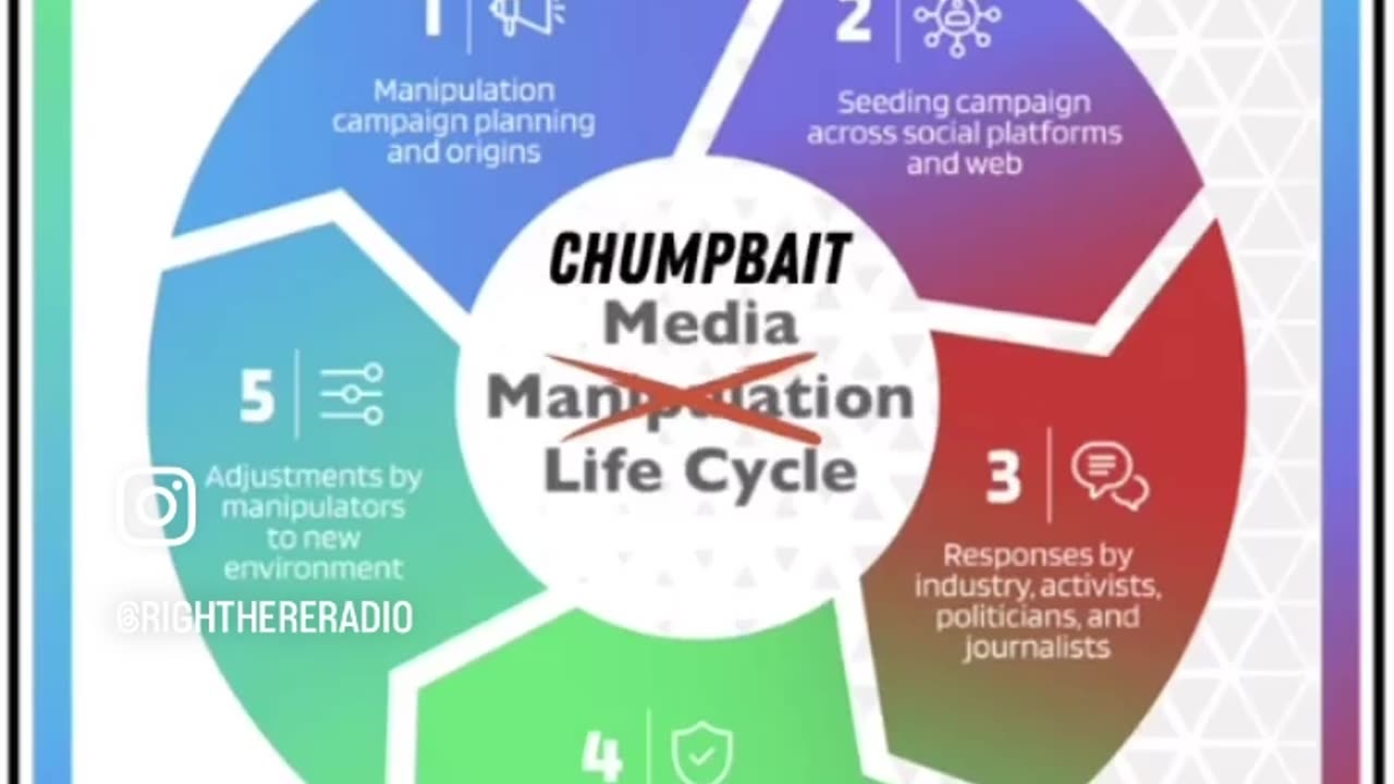 The CHUMPBAIT Media Life Cycle