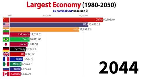 Comparison of world GDP 1980-2050