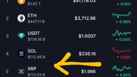 $XRP surpasses Solana $SOL to become the 4th largest cryptocurrency by market cap.