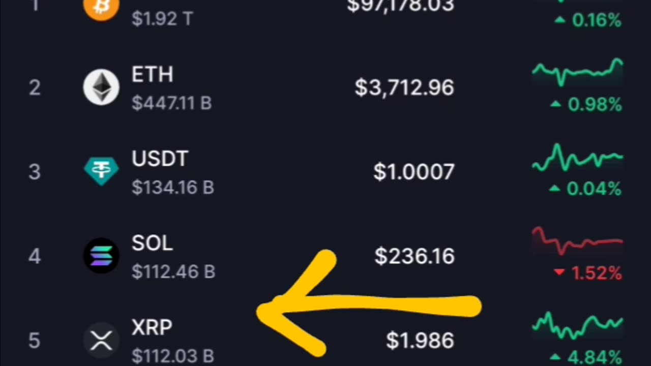 $XRP surpasses Solana $SOL to become the 4th largest cryptocurrency by market cap.
