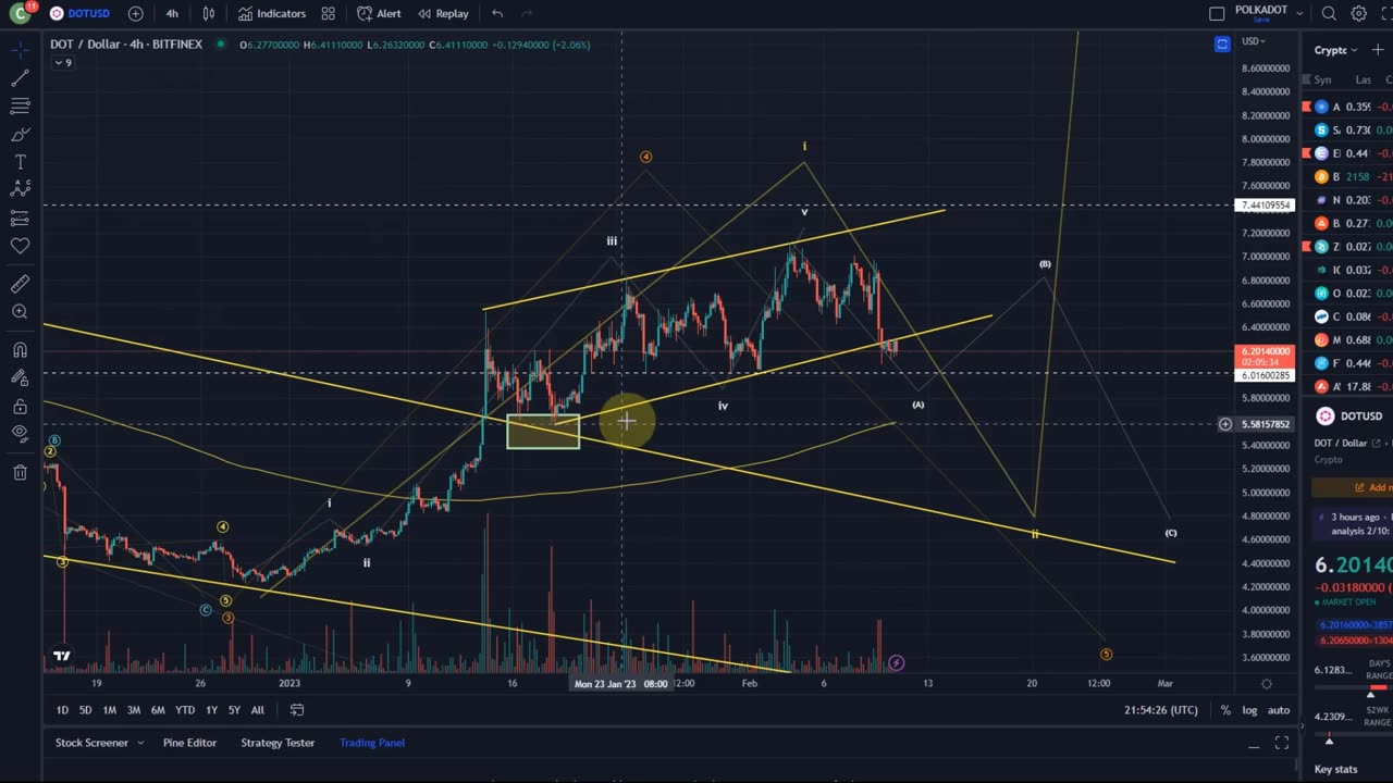 Polkadot DOT Price News Today - Technical Analysis Update Now, Price Now! Elliott Wave Analysis!