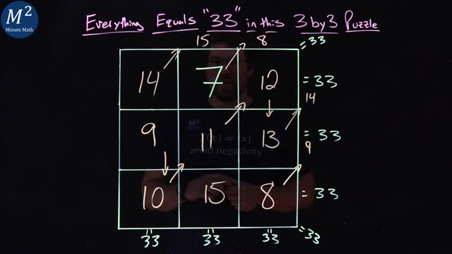 Everything Equals 33 in this 3 by 3 Math Puzzle | Minute Math #mathpuzzles